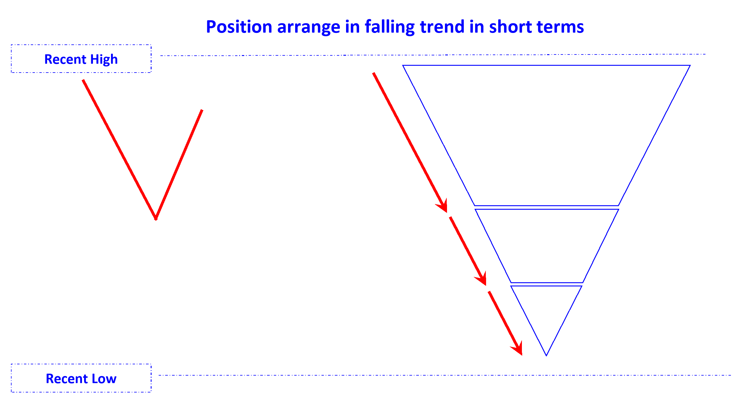position arrange in falling trend short en